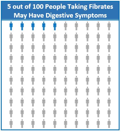 Fibrates and Digestive Symptoms